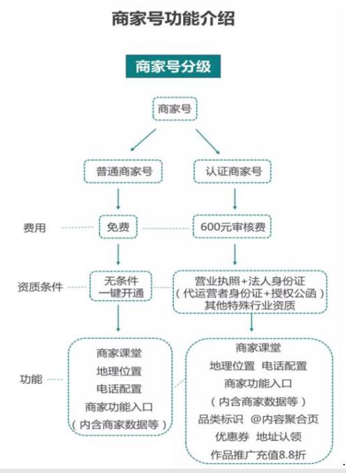 开通快手商家号有什么好不好?